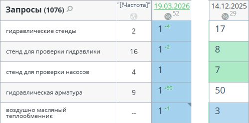 Фрагмент отчёта Топвизора pneumax.ru: позиции на 19.03.2026 и 14.12.2025