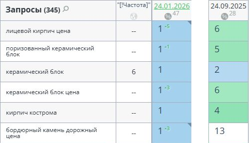 Фрагмент отчёта Топвизора prokirp.ru: позиции на 24.01.2026 и 24.09.2025