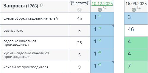 Фрагмент отчёта Топвизора arno-werk.ru: позиции на 10.12.2025 и 16.09.2025