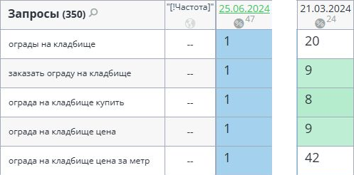 Фрагмент отчёта Топвизора ritual-opt44.ru: позиции на 25.06.2024 и 21.03.2024