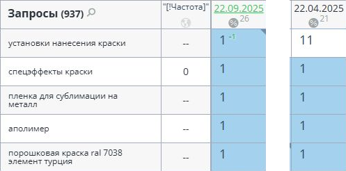 Фрагмент отчёта Топвизора apolymer.ru: позиции на 22.09.2025 и 22.04.2025